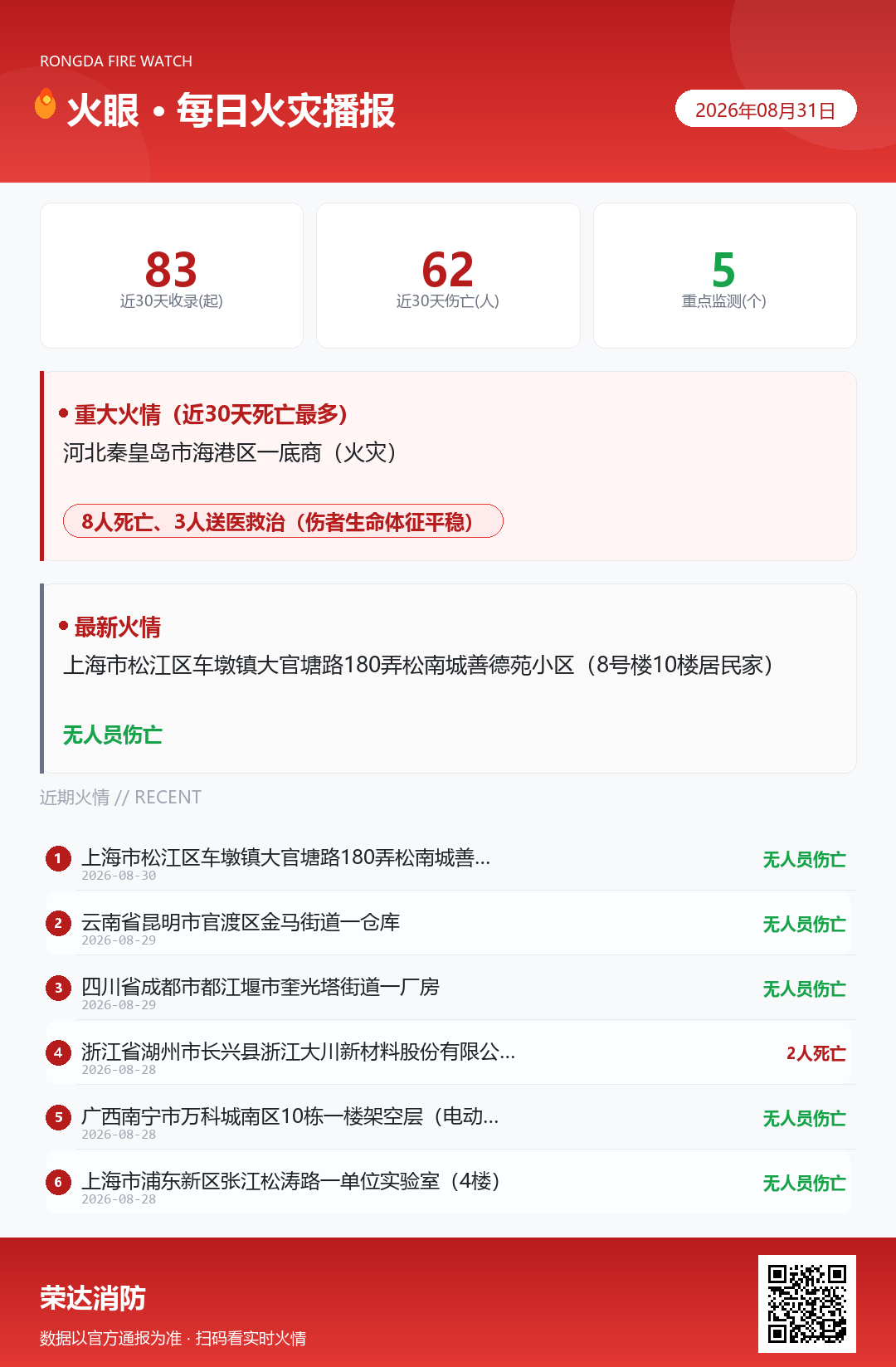 火眼每日火灾播报海报